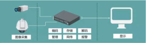 做安防這么久，DVR\NVR的安裝規(guī)范你了解嗎?