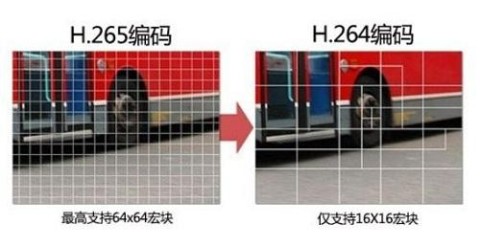 高清監(jiān)控攝像頭基準(zhǔn)技術(shù)h265是什么，4K高清來襲h265編碼器應(yīng)運而生